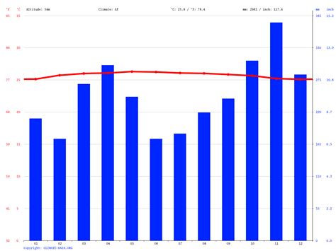 Climate & Weather Averages in Kuala Lumpur, .